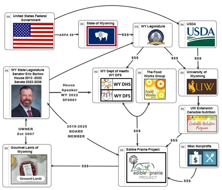 Diagram of how ARPA dollars flowed to Barlow