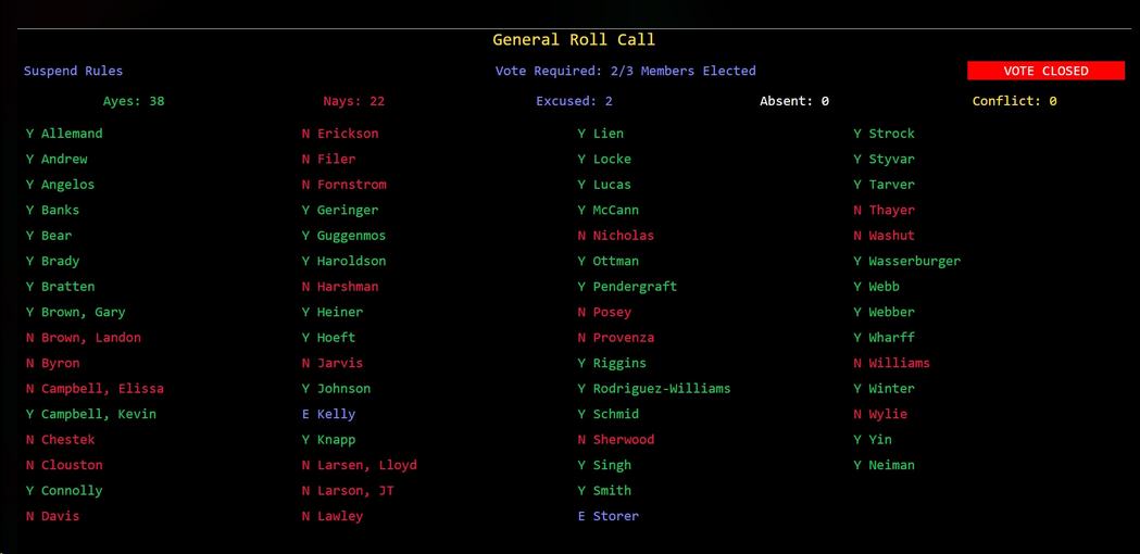 Vote total to Suspend the Rules to reconsider HB110 K-12 School Finance