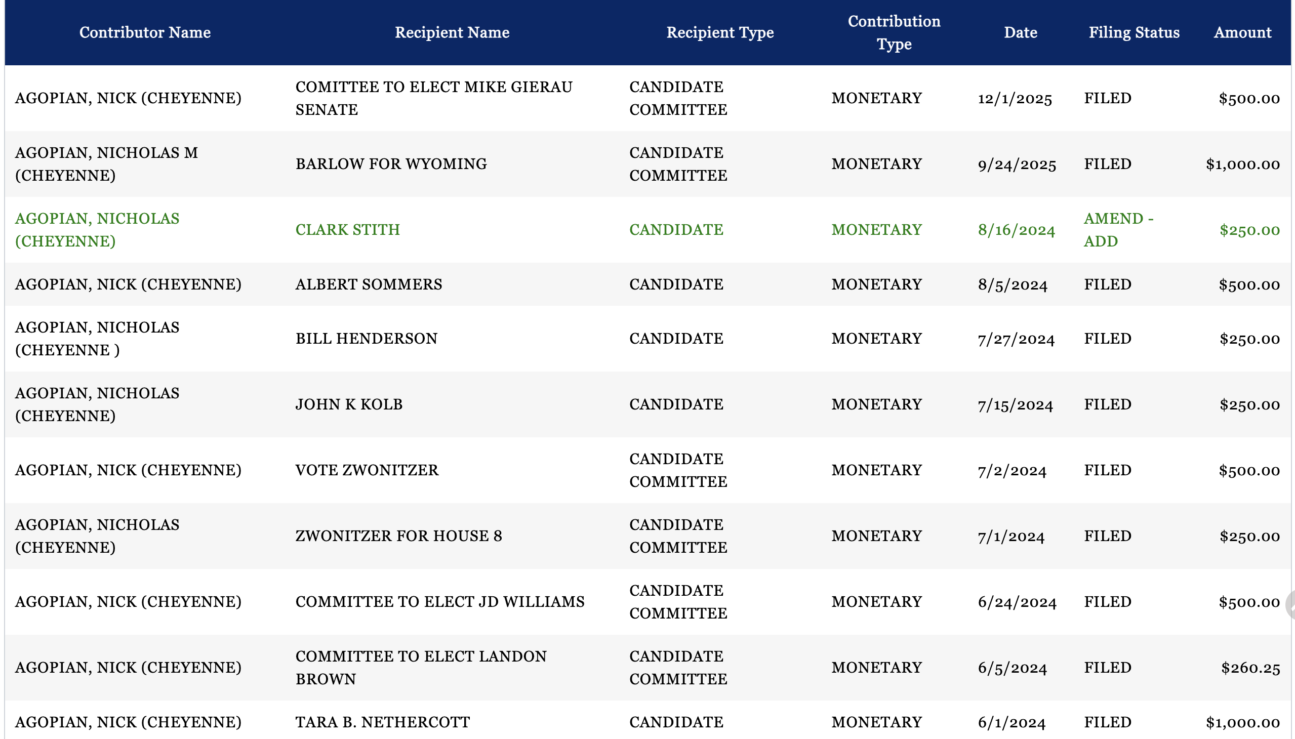Mr. Agopian's recent political donations