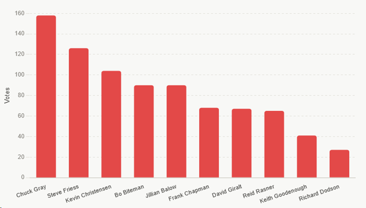 Candidate Poll Results