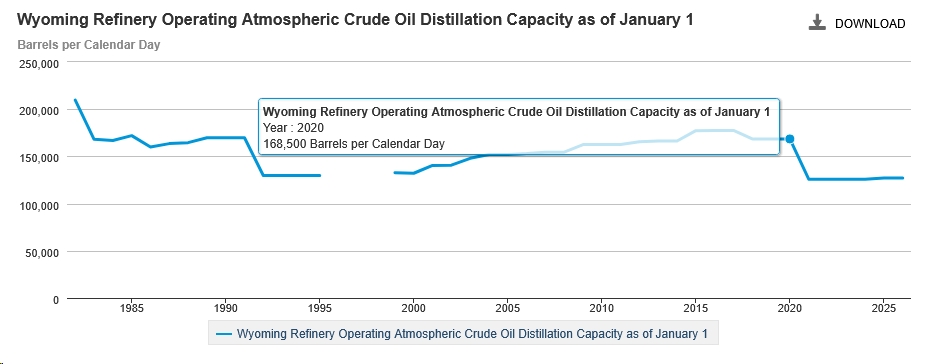 Wyoming gasoline capacity drop