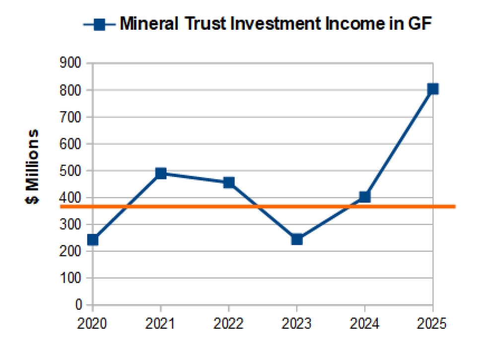 General Fund revenues